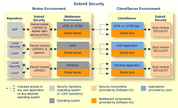 Overview of EntireX Security