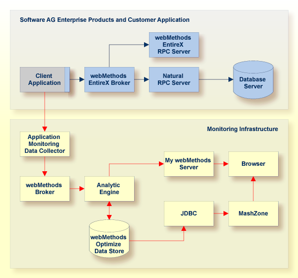 Application monitoring