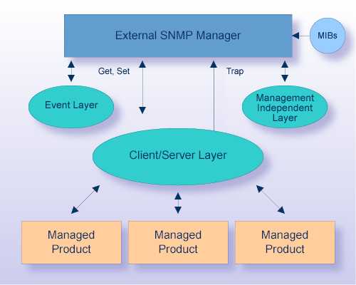 snmp overview