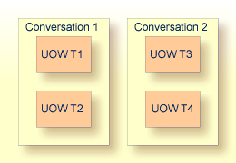 Sequencing of Messages across Conversations