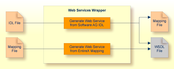 graphics/webServicesWrapper.png